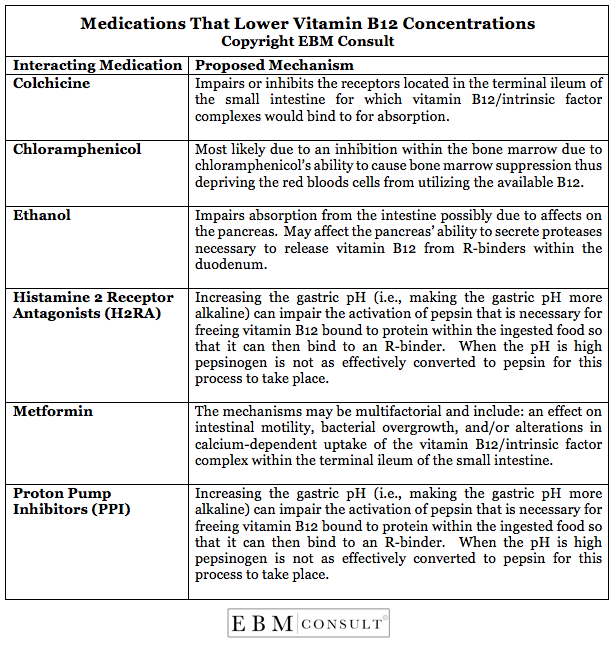 medications-known-to-decrease-vitamin-b12-levels